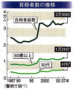 自殺者の推移 (年別の折れ線グラフ・警察庁調べ)