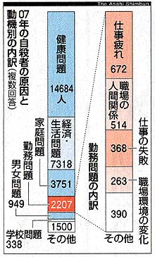 07年の自殺者の原因と同期別の内訳(複数回答)(棒グラフ)