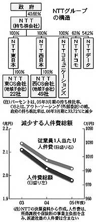 NTTグループの構造(図)と、年々減少する人件費総額(折れ線グラフ)