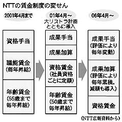 NTTの賃金制度の変せん(図)