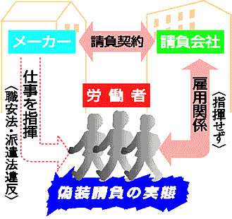 偽装請負の実態(図)