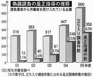 偽装請負の是正指導の推移=請負業者から労働者を受け入れている企業(厚生労働省調べ)