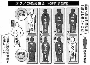 光洋シーリングテクノの偽装請負を示す図 (2005年1月当時)