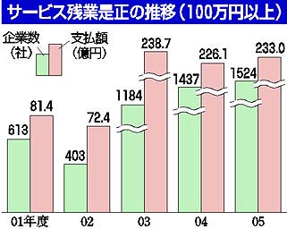 サービス残業是正の推移 (100万円以上の支払い。企業数、支払額)