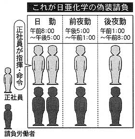 これが日亜化学の偽装請負