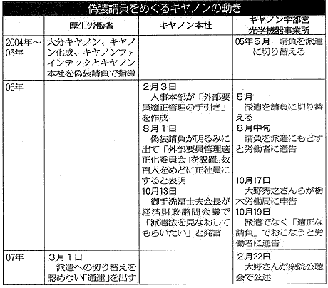 偽装請負をめぐるキャノンの動き