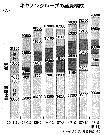 キヤノングループの要員構成(年月推移・棒グラフ=補正済み)=キヤノン説明資料から