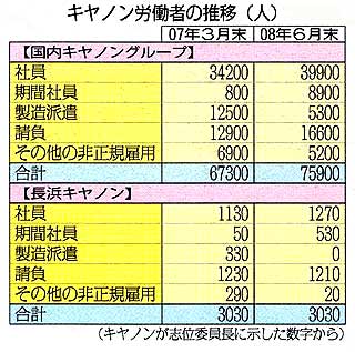 キャノン労働者の推移・【国内キヤノングループ】と【長浜キヤノン】の雇用形態別の比較表=キヤノンが志位委員長に示した数字から作成 (出典:2008.7.6付 「しんぶん赤旗 日曜版」)
