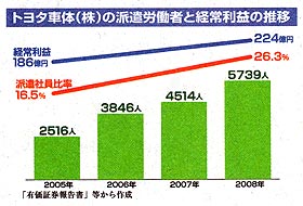 トヨタ車体(株)の派遣労働者と経常利益の推移(グラフ=2005年から2008年までの比較)