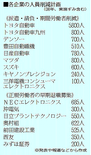 各企業の人員削減計画 (2008年、実施済み含む)