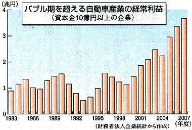 バブル期を超える自動車産業の経常利益 (資本金10億円以上の企業=年度別の推移をあらわす棒グラフ)