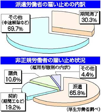 グラフ…派遣労働者の雇い止めの内訳、非正規労働者の雇い止め状況(厚生労働省調べ)