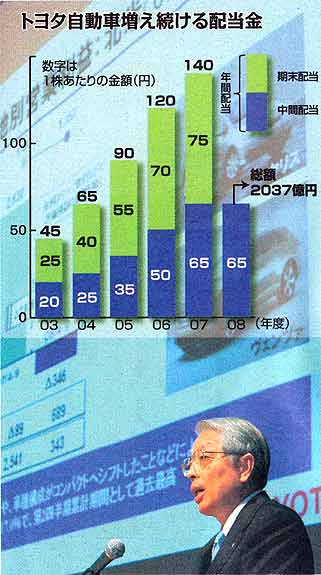 トヨタ自動車…増え続ける配当金(棒グラフ)