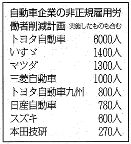 自動車企業の非正規雇用労働者削減計画(実施したものも含む)=表