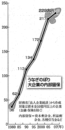 うなぎのぼり…大企業の内部留保(グラフ)