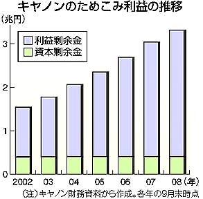 キヤノンのためこみ利益の推移(年別の比較=ク゜ラフ)