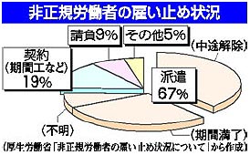 非正規労働者の雇い止め状況(グラフ)