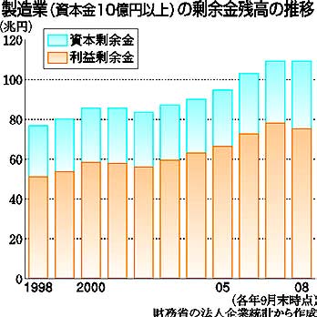 資本金10億円以上の製造業企業の剰余金残高の推移 (棒グラフ)
