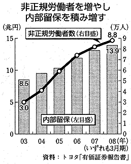 非正規労働者を増やし内部留保を積み増すトヨタ (年度別比較のグラフ)