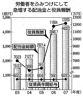 労働者をふみつけにして急増するトヨタの配当金と役員報酬 (年度別比較のグラフ)