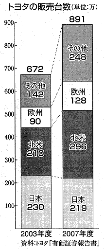 トヨタの地域別販売台数 (2003年度と2007年度の比較グラフ)