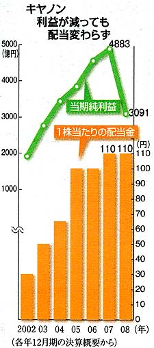 キヤノン…利益が減っても配当変わらず(当期純利益と1株あたりの配当金の年別比較グラフ)