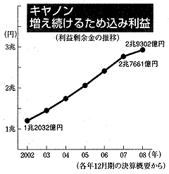 キヤノン…増え続ける溜め込み利益(=内部留保)(グラフ)
