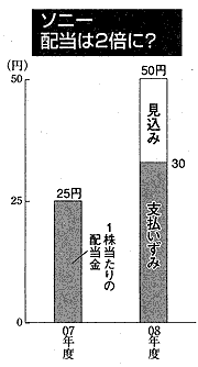 ソニー…配当は2倍?(07年度と08年度の1株あたりの配当金の比較グラフ)